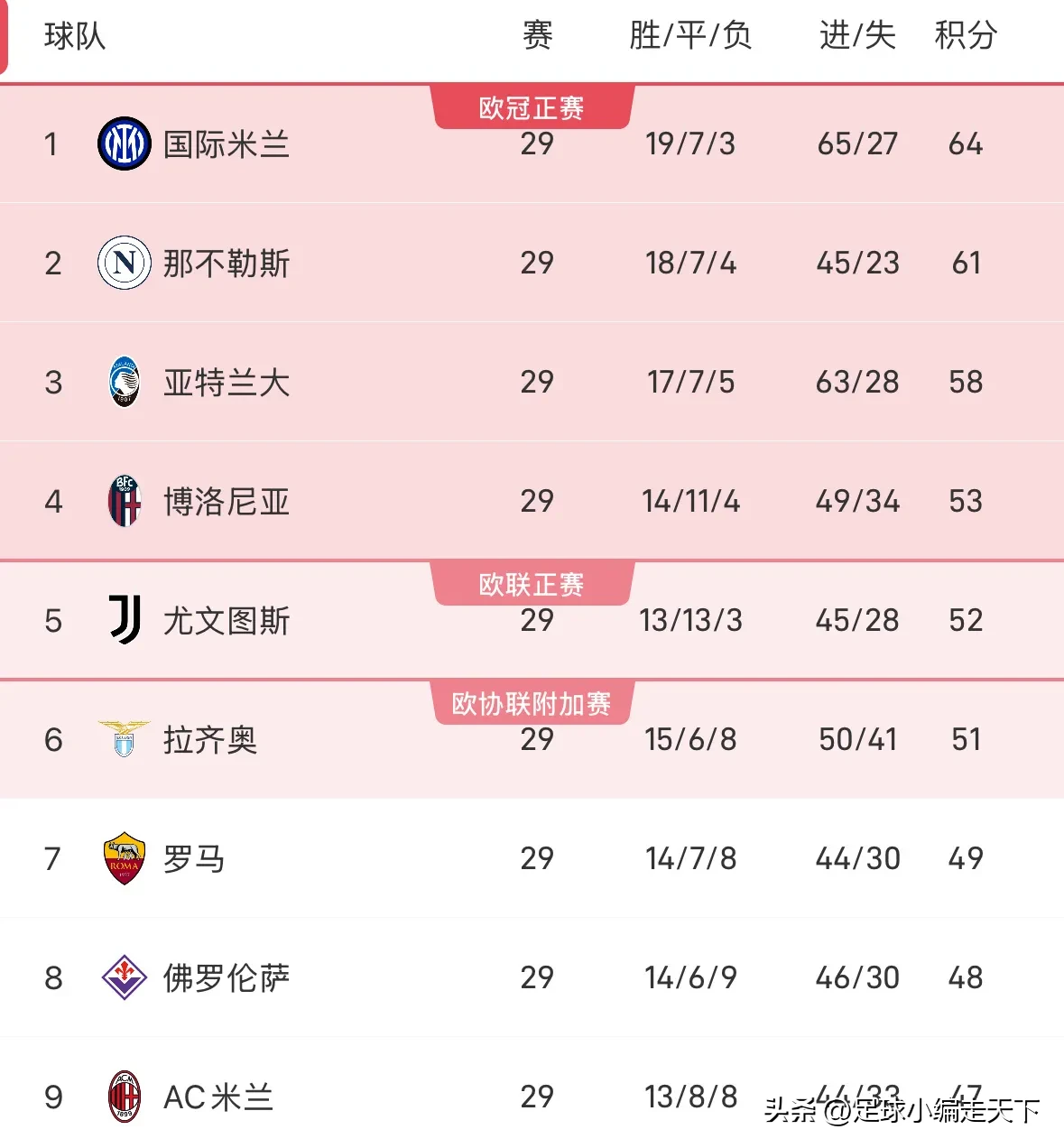 罗马客场击败尤文图斯，豪取关键三分